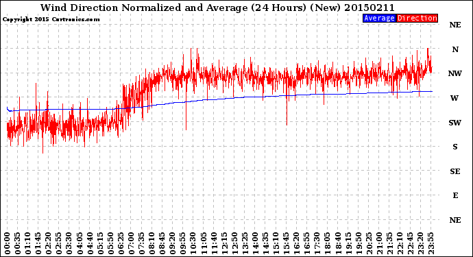 Milwaukee Weather Wind Direction<br>Normalized and Average<br>(24 Hours) (New)