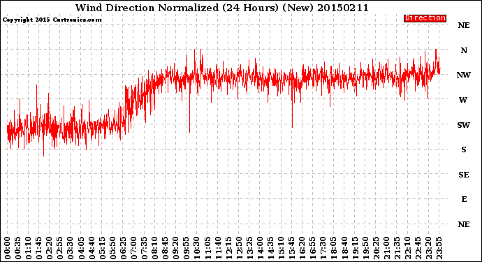 Milwaukee Weather Wind Direction<br>Normalized<br>(24 Hours) (New)