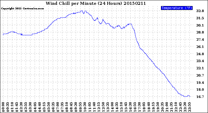 Milwaukee Weather Wind Chill<br>per Minute<br>(24 Hours)