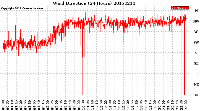 Milwaukee Weather Wind Direction<br>(24 Hours)