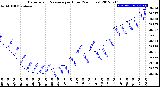 Milwaukee Weather Barometric Pressure<br>per Hour<br>(24 Hours)