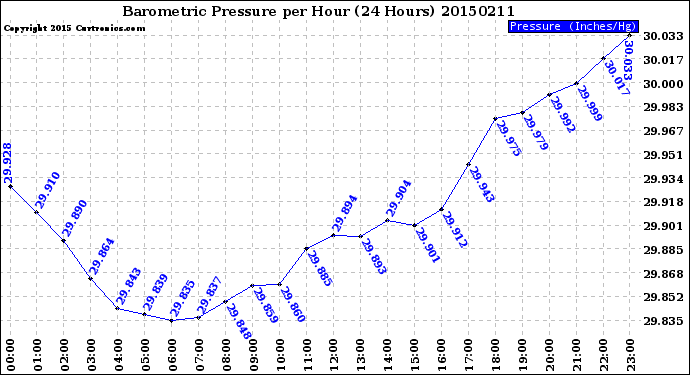 Milwaukee Weather Barometric Pressure<br>per Hour<br>(24 Hours)