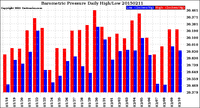 Milwaukee Weather Barometric Pressure<br>Daily High/Low
