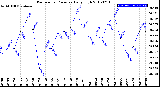 Milwaukee Weather Barometric Pressure<br>Daily High