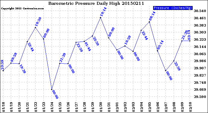 Milwaukee Weather Barometric Pressure<br>Daily High