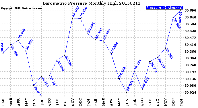 Milwaukee Weather Barometric Pressure<br>Monthly High