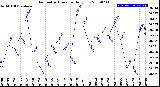 Milwaukee Weather Barometric Pressure<br>Daily Low