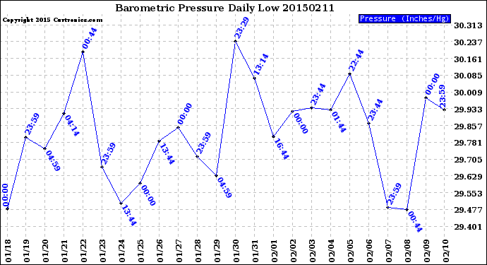 Milwaukee Weather Barometric Pressure<br>Daily Low