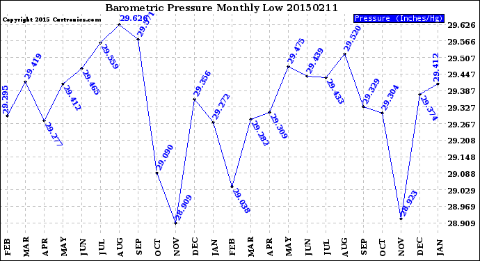 Milwaukee Weather Barometric Pressure<br>Monthly Low