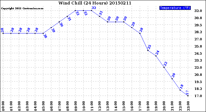 Milwaukee Weather Wind Chill<br>(24 Hours)