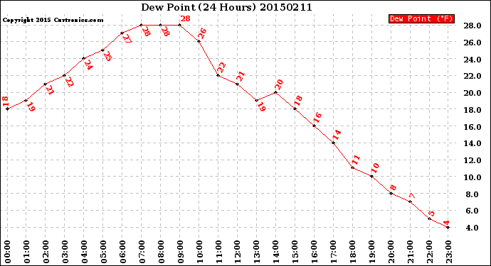 Milwaukee Weather Dew Point<br>(24 Hours)