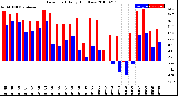 Milwaukee Weather Dew Point<br>Daily High/Low