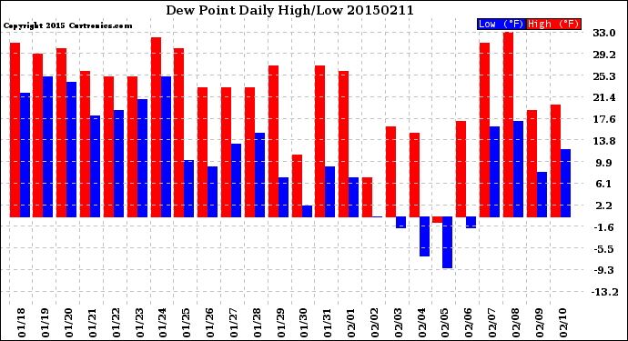 Milwaukee Weather Dew Point<br>Daily High/Low