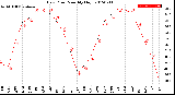 Milwaukee Weather Dew Point<br>Monthly High