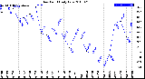 Milwaukee Weather Dew Point<br>Daily Low