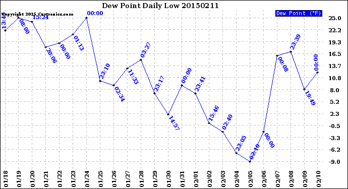 Milwaukee Weather Dew Point<br>Daily Low