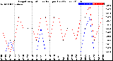 Milwaukee Weather Evapotranspiration<br>vs Rain per Day<br>(Inches)