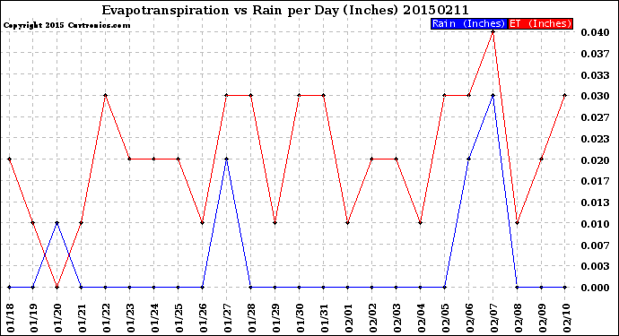 Milwaukee Weather Evapotranspiration<br>vs Rain per Day<br>(Inches)