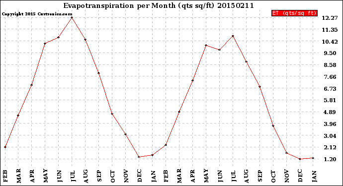 Milwaukee Weather Evapotranspiration<br>per Month (qts sq/ft)