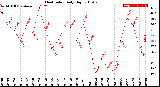 Milwaukee Weather Heat Index<br>Daily High