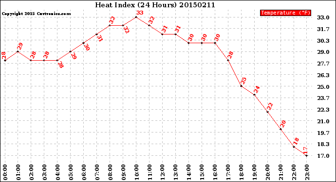 Milwaukee Weather Heat Index<br>(24 Hours)