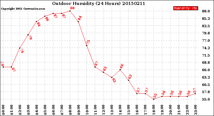 Milwaukee Weather Outdoor Humidity<br>(24 Hours)