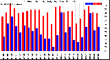 Milwaukee Weather Outdoor Humidity<br>Daily High/Low