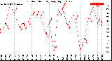 Milwaukee Weather Outdoor Humidity<br>Daily High