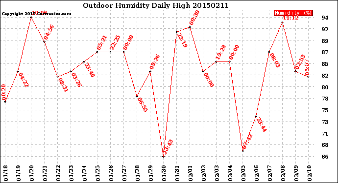 Milwaukee Weather Outdoor Humidity<br>Daily High