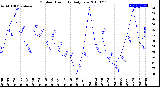 Milwaukee Weather Outdoor Humidity<br>Daily Low