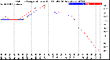 Milwaukee Weather Outdoor Temperature<br>vs Wind Chill<br>(24 Hours)