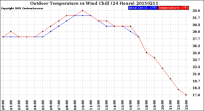 Milwaukee Weather Outdoor Temperature<br>vs Wind Chill<br>(24 Hours)