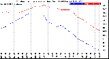 Milwaukee Weather Outdoor Temperature<br>vs Dew Point<br>(24 Hours)