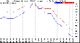 Milwaukee Weather Outdoor Temperature<br>vs THSW Index<br>per Hour<br>(24 Hours)