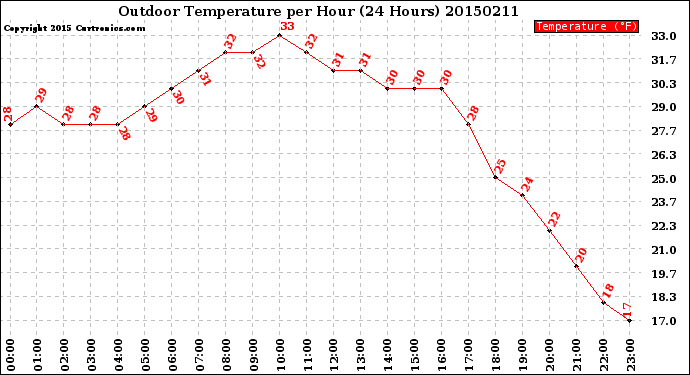 Milwaukee Weather Outdoor Temperature<br>per Hour<br>(24 Hours)