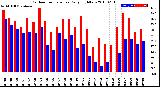 Milwaukee Weather Outdoor Temperature<br>Daily High/Low