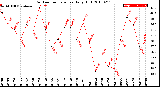 Milwaukee Weather Outdoor Temperature<br>Daily High