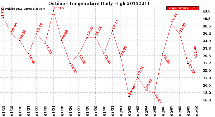 Milwaukee Weather Outdoor Temperature<br>Daily High