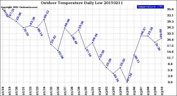 Milwaukee Weather Outdoor Temperature<br>Daily Low