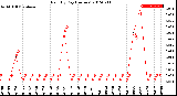 Milwaukee Weather Rain<br>By Day<br>(Inches)