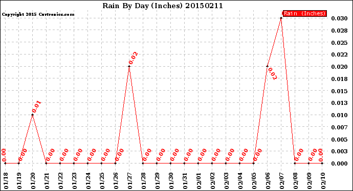 Milwaukee Weather Rain<br>By Day<br>(Inches)