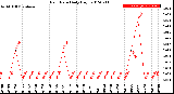 Milwaukee Weather Rain Rate<br>Daily High