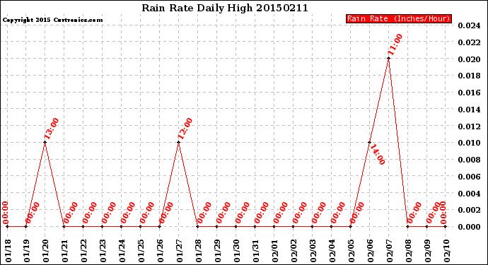 Milwaukee Weather Rain Rate<br>Daily High