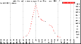 Milwaukee Weather Solar Radiation Average<br>per Hour<br>(24 Hours)