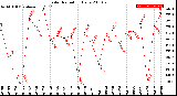 Milwaukee Weather Solar Radiation<br>Daily