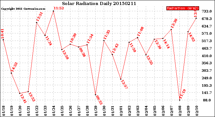 Milwaukee Weather Solar Radiation<br>Daily