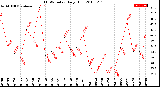 Milwaukee Weather THSW Index<br>Daily High