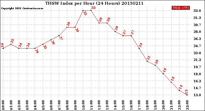 Milwaukee Weather THSW Index<br>per Hour<br>(24 Hours)