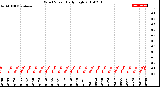 Milwaukee Weather Wind Speed<br>Daily High