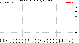 Milwaukee Weather Wind Direction<br>Daily High